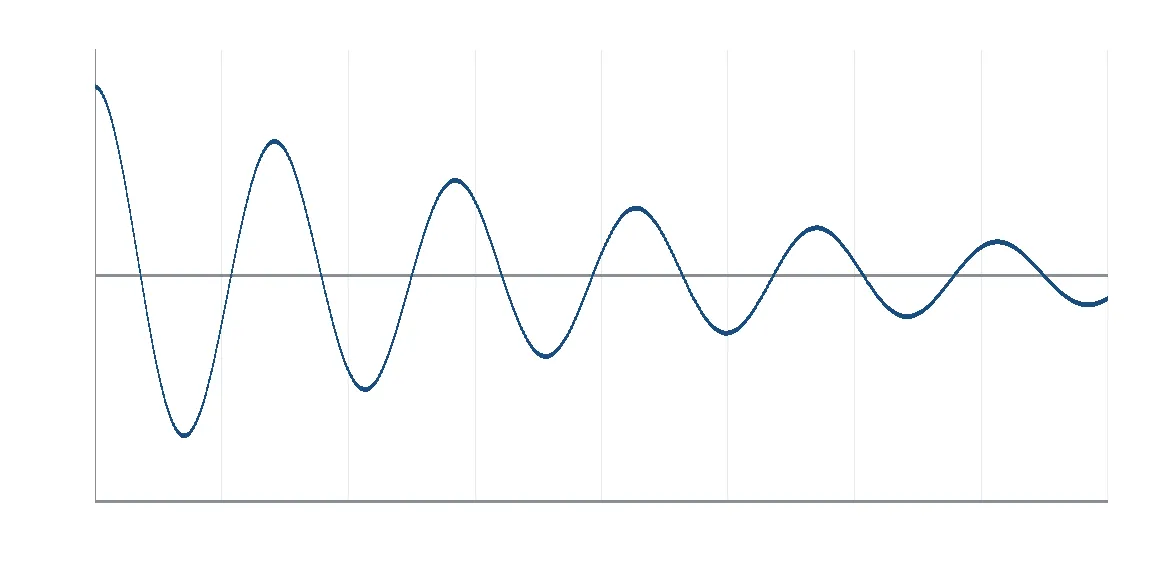 A simple damped oscillation used as a sample scientific figure.